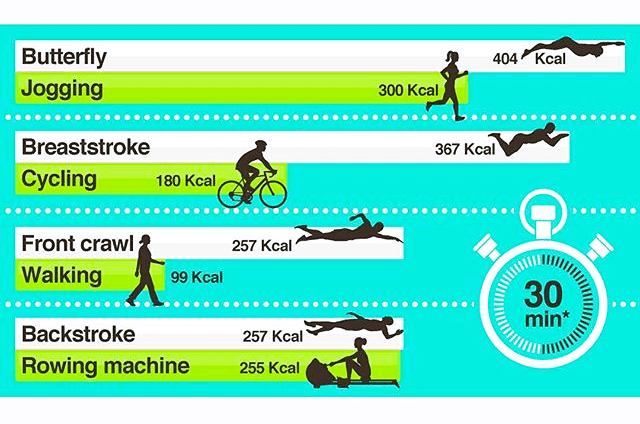 Swimming Burns More Calories